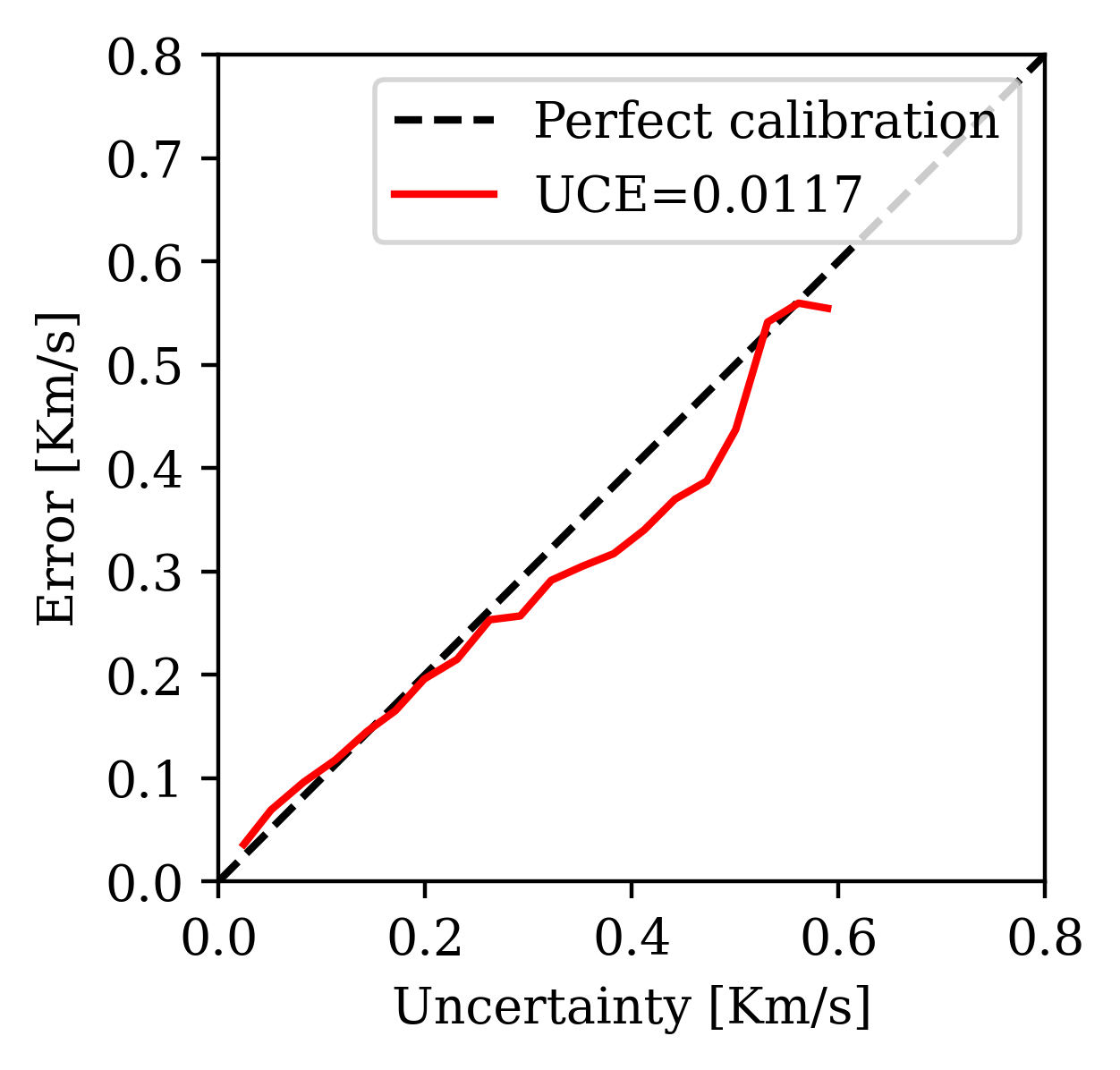 Calibration with RTMs