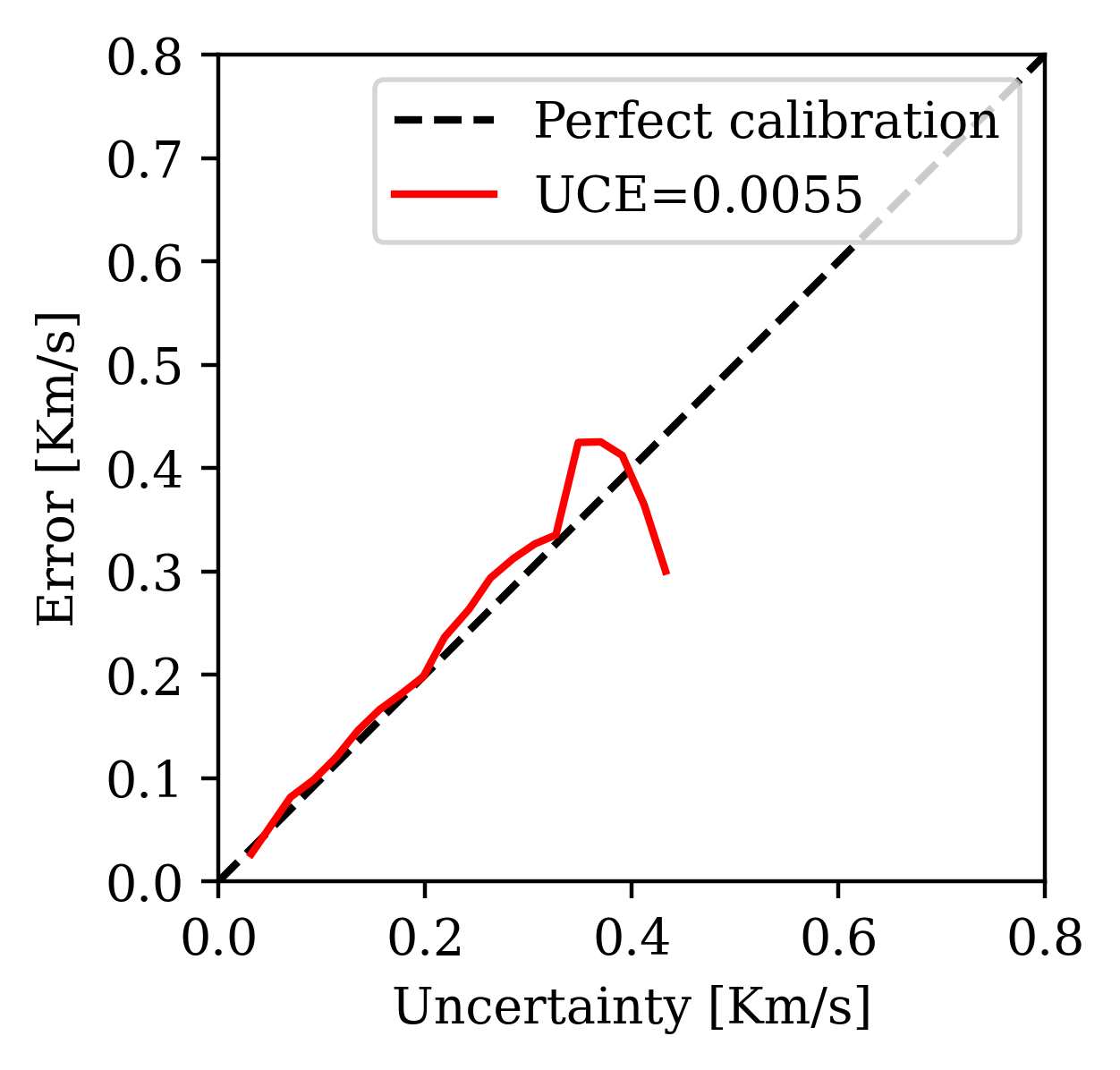Calibration with CIGs